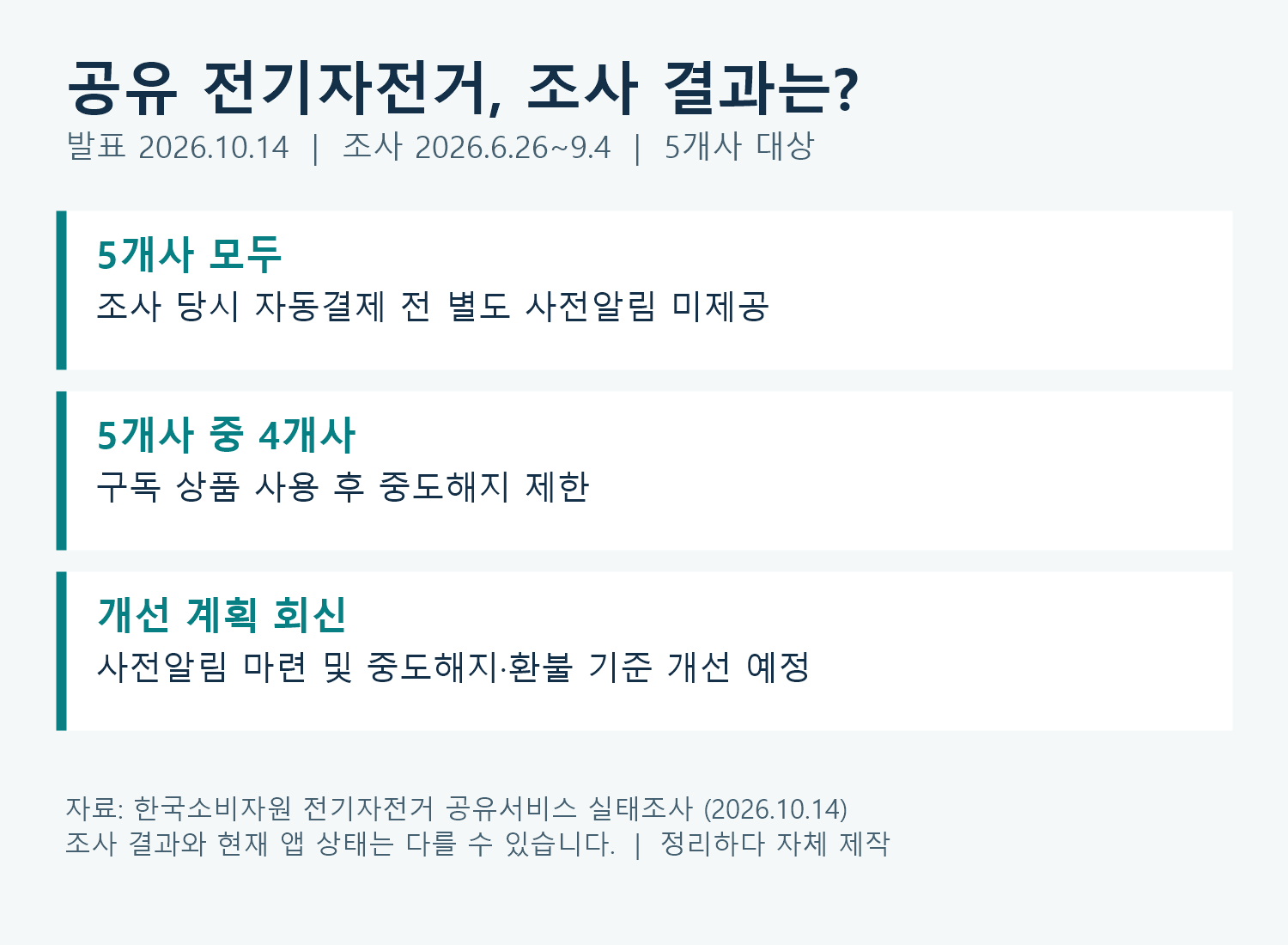 공유 전기자전거, 반납했는데 또 결제? 자동결제·환불·반납 3가지 확인법 2 조사 당시 5개사 모두 자동결제 전 별도 알림 미제공, 4개사는 사용 후 중도해지 제한. 이후 개선 계획 회신.