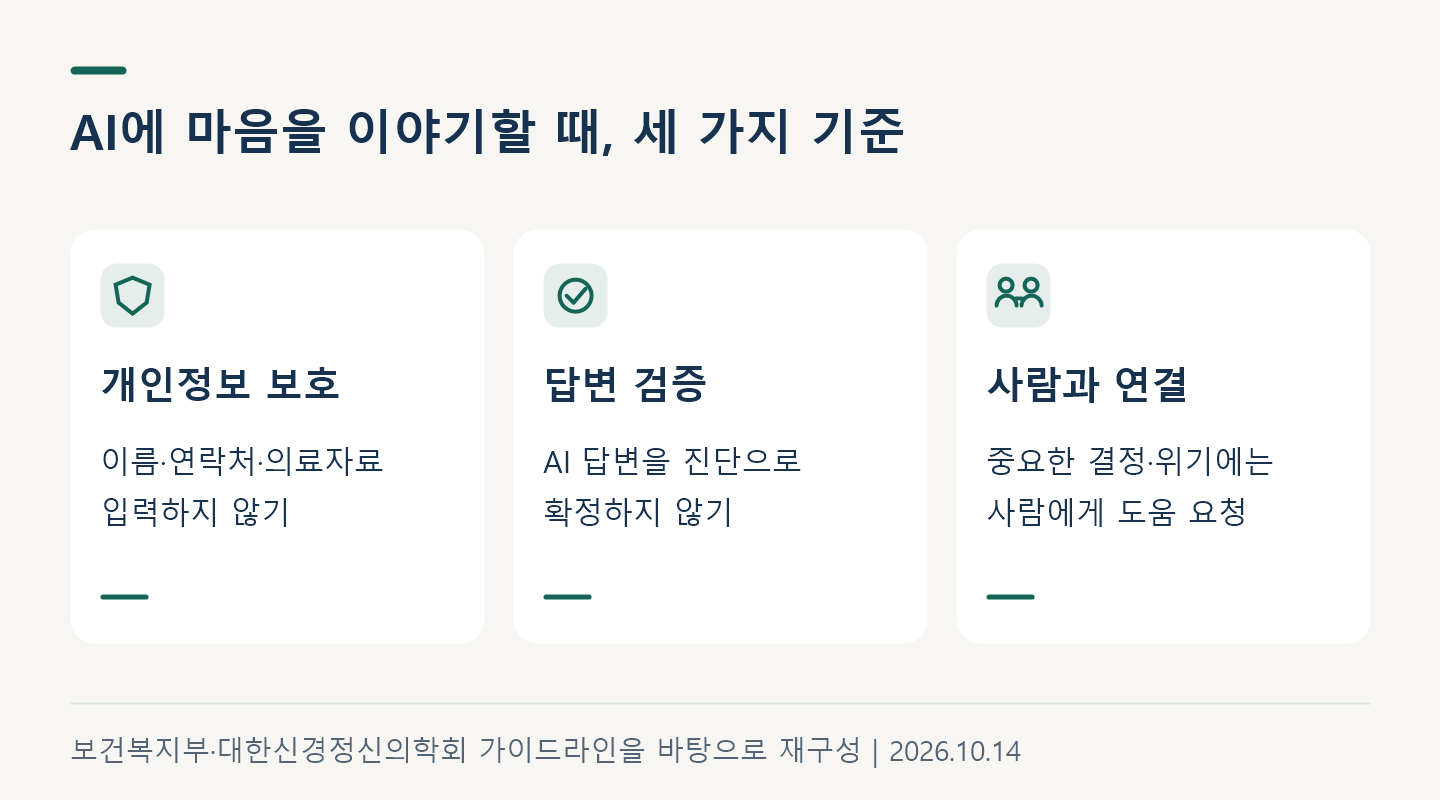 AI에게 고민 털어놓기 전, 이 정보는 빼세요: 안전수칙 5가지 2 정신건강 목적 생성형 AI 이용 시 개인정보 보호, 답변 검증, 사람과 연결이라는 세 가지 기준을 지키세요.