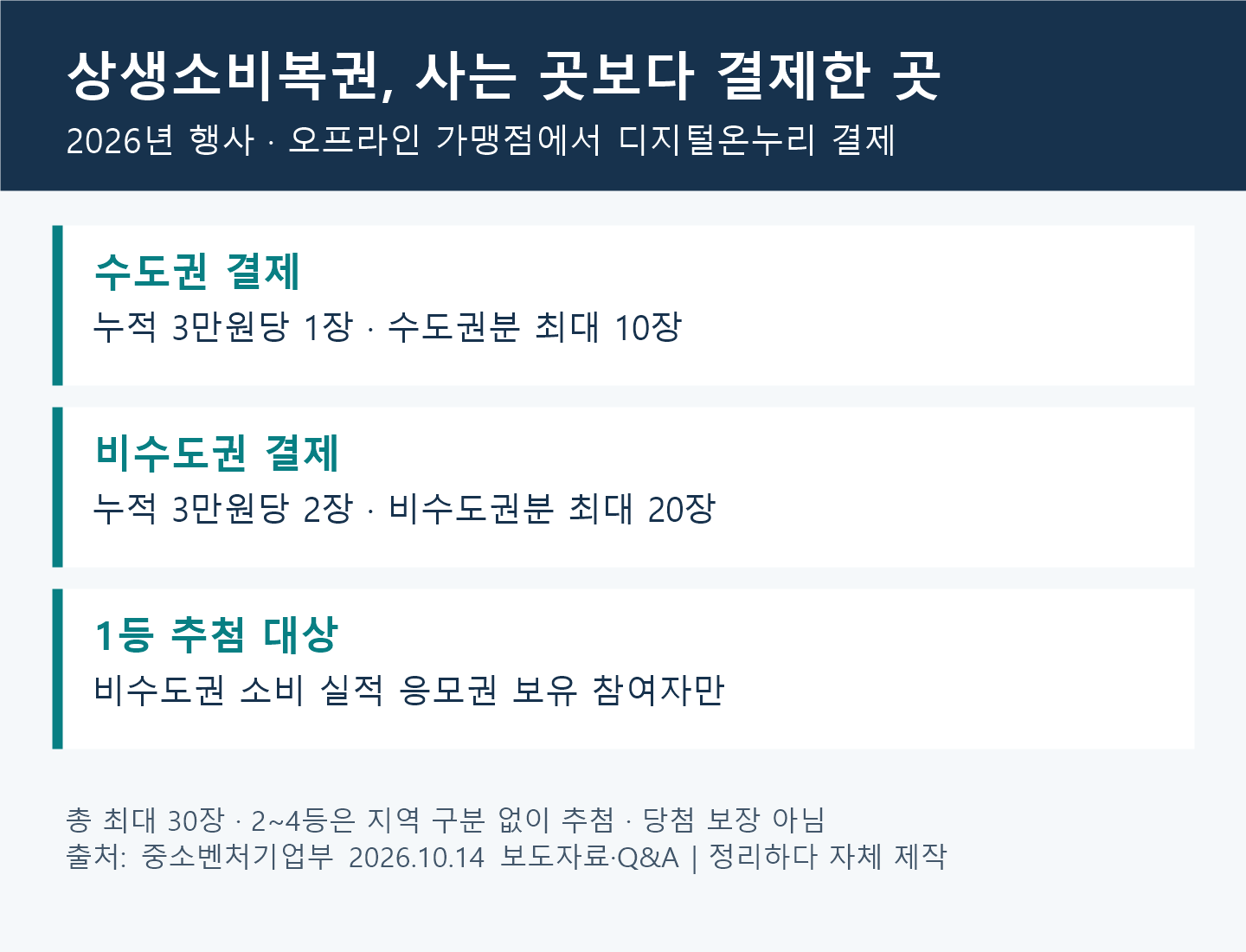 상생소비복권, 3만원 결제해도 1등 조건은 따로? 지역별 응모·참여법 2 상생소비복권 지역별 비교: 수도권 3만원당 1장 최대 10장, 비수도권 2장 최대 20장, 1등은 비수도권 실적 응모권 보유자 대상