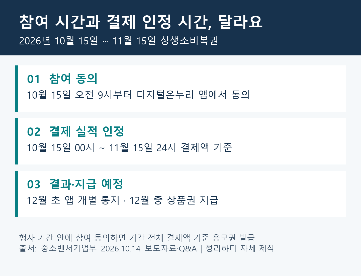 상생소비복권, 3만원 결제해도 1등 조건은 따로? 지역별 응모·참여법 3 2026 상생소비복권 일정: 10월 15일 오전 9시 참여 동의 시작, 결제 인정은 10월 15일 00시부터 11월 15일 24시까지, 12월 초 통지와 12월 중 상품권 지급 예정