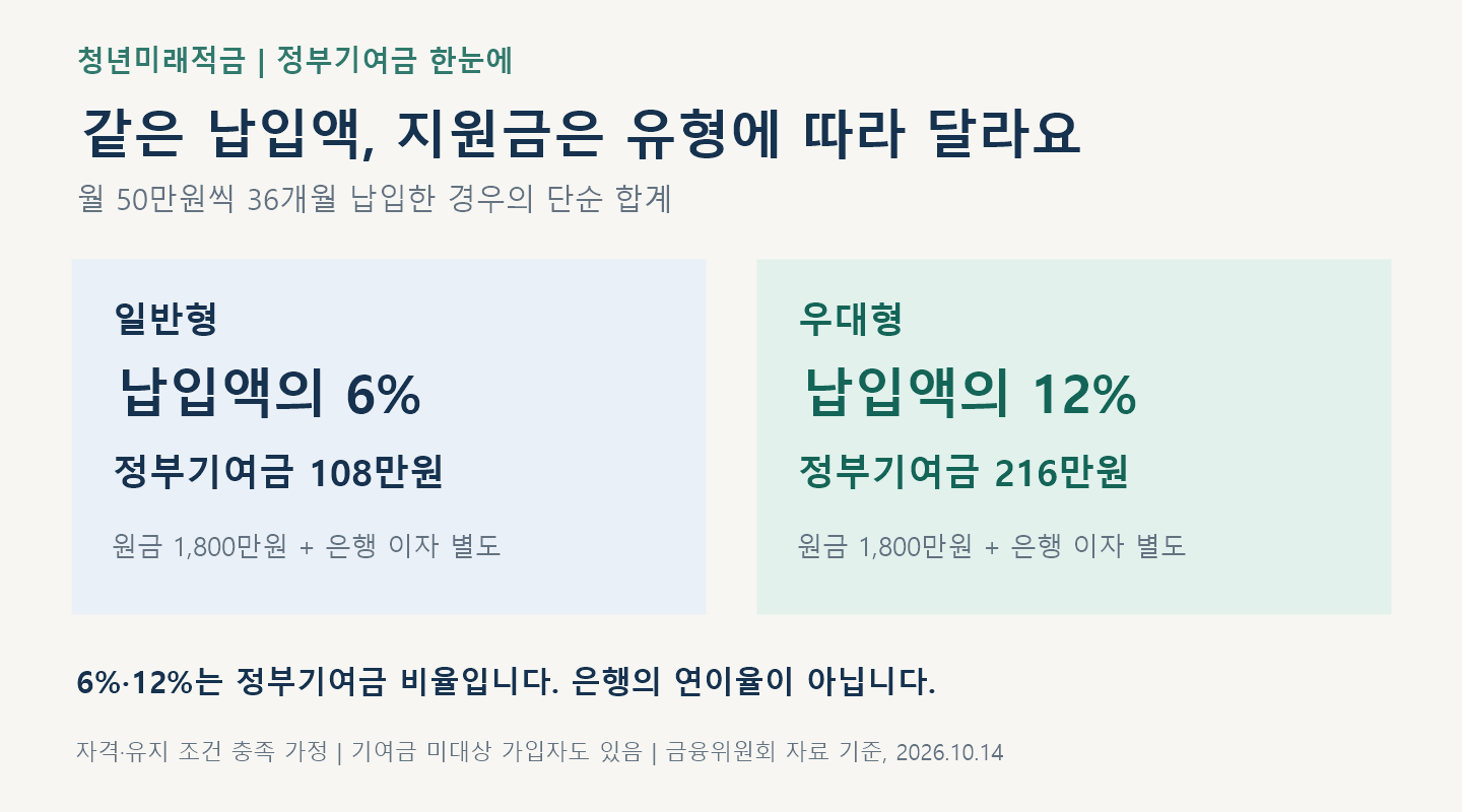 청년미래적금 10월 16일 마감, ‘연 19.4%’만 보고 가입하면 놓치는 5가지 2 월 50만원을 36개월 납입하면 일반형 정부기여금 108만원, 우대형 216만원. 원금 1800만원과 은행 이자는 별도. 조건 충족 가정.