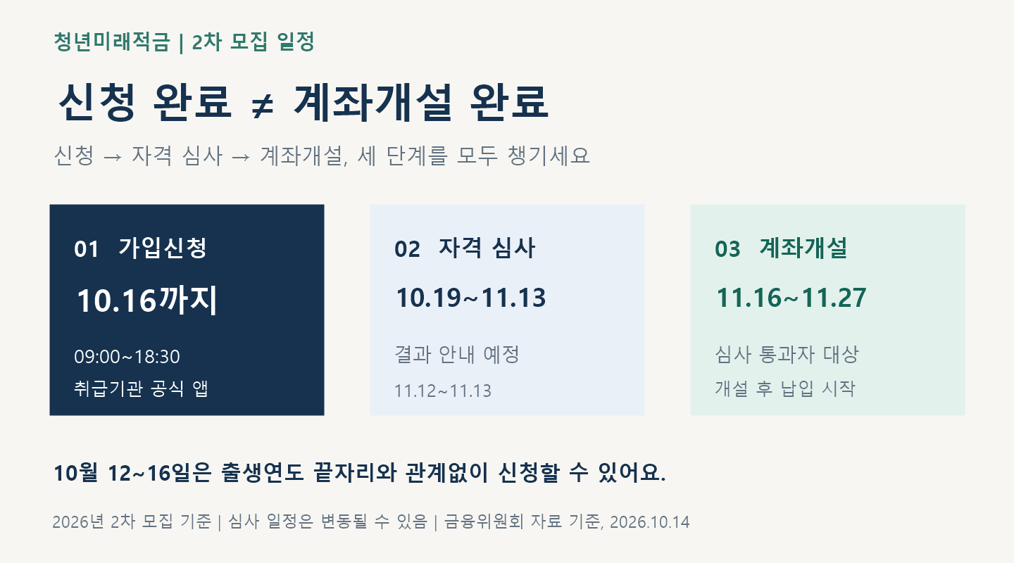 청년미래적금 10월 16일 마감, ‘연 19.4%’만 보고 가입하면 놓치는 5가지 3 2026년 2차 모집 일정: 10월 16일 18시30분까지 가입신청, 10월 19일~11월 13일 심사, 결과 안내 11월 12~13일 예정, 계좌개설 11월 16~27일